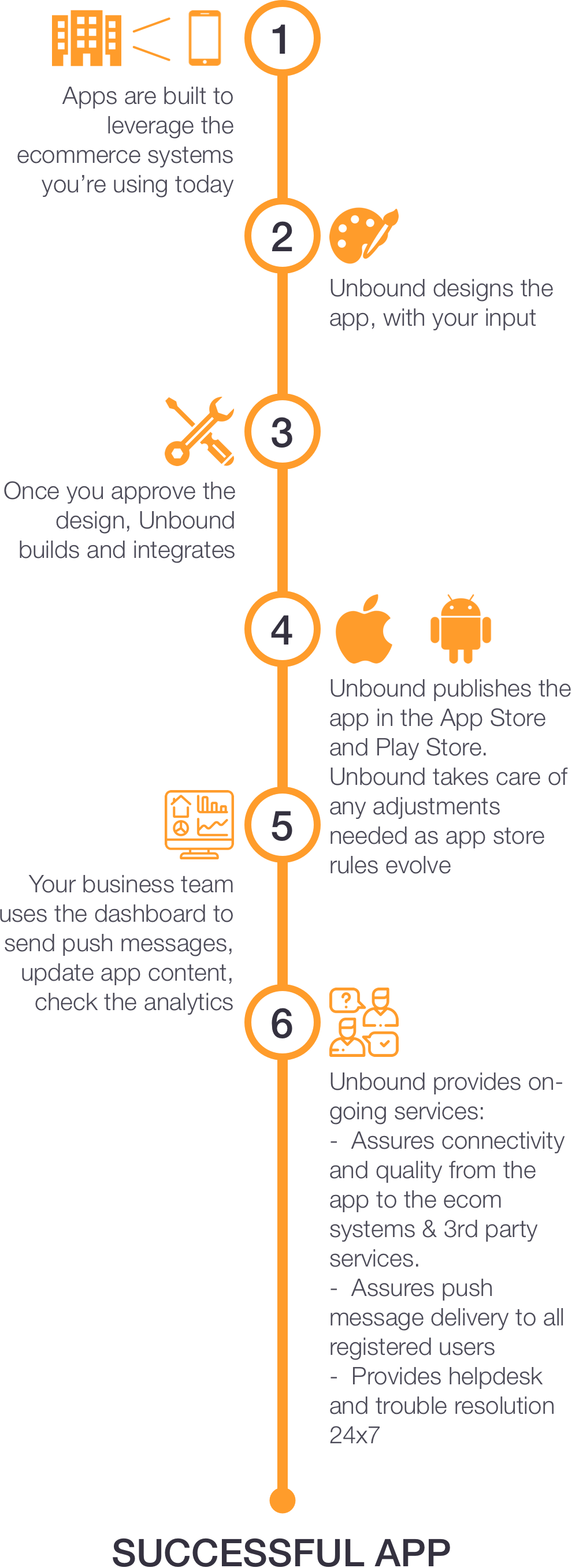 Successful App How Does this work Infographic