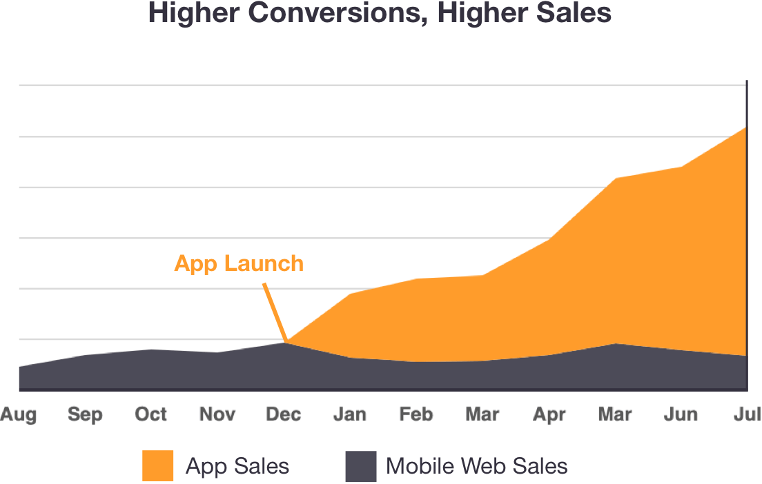 B2B App Launch Graph